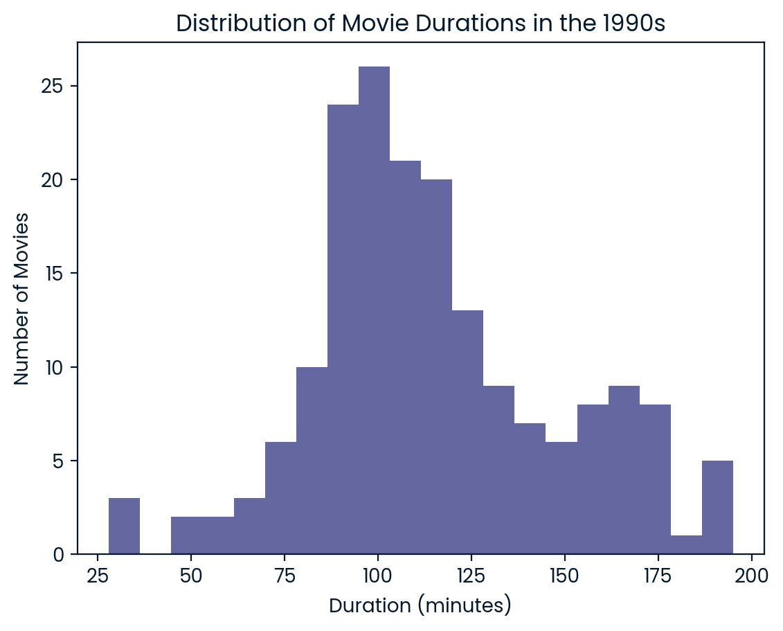 Netflix Movie Analysis