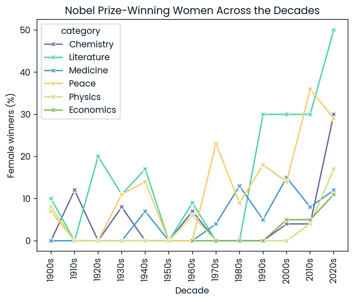 Nobel Prize Winners
